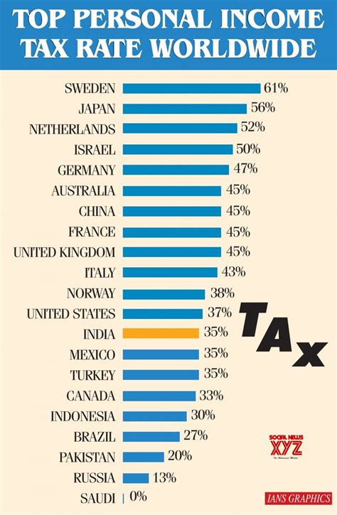 Infographics Top Personal Income Tax Rate Worldwide Gallery Social