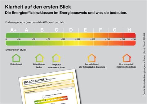 Der energieausweis zeigt dir, welche energiebilanz dein haus oder deine wohnung aufweist und in welcher effizienzklasse sich dieser verbrauch. Fluch oder Segen? Energieeffizienzklassen bei Häusern ...