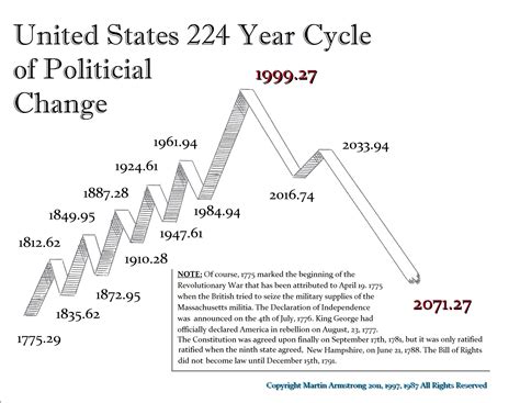 Armstrong economics offers unique perspective intended to educate the general public and organizations on the underlying trends within the global economic and political environment. The USA is in its Death Throes | Armstrong Economics