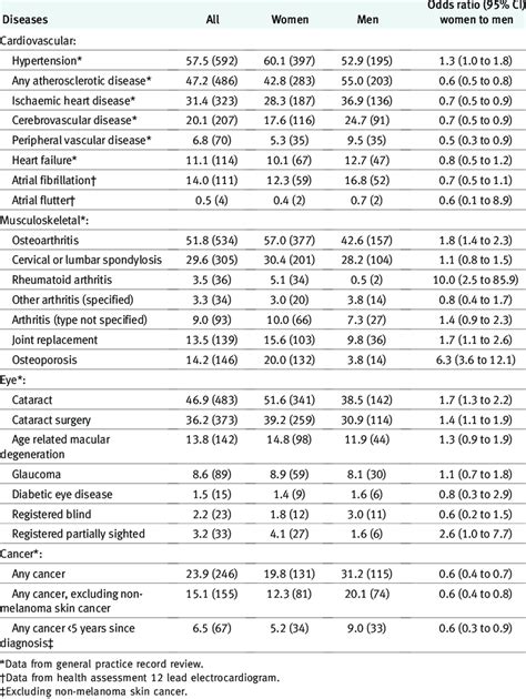 Disease By Sex Values Are Percentages Numbers Unless Stated Download Table
