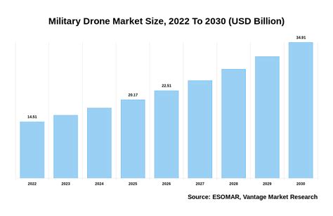 Military Drone Market Size Usd 3491 Billion By 2030