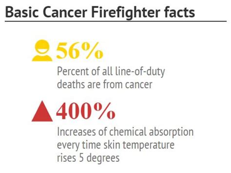 Why Cancer May Be The Greatest Risk Facing Ohios Firefighters
