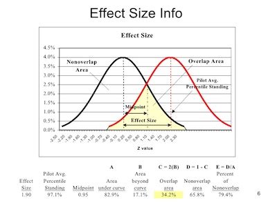 How To Calculate Effect Size For Single Subject Designs Modeladvisor Com
