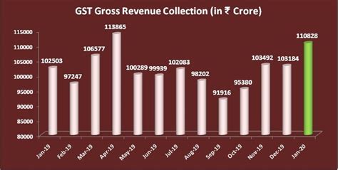 Gst Gross Revenue Collection January 2020 Revenue Collection