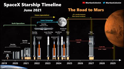 Infographic Of SpaceX Starship Timeline By Ryan MacDonald Ultimate Space News
