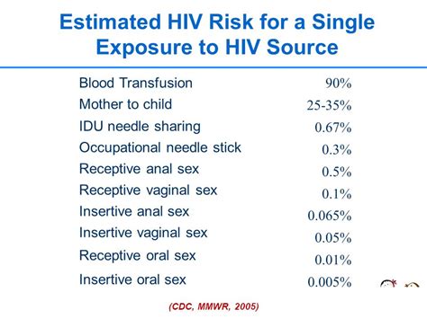 Oral Sex Hiv Risk