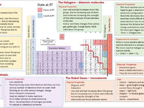 Aqa Gcse Chemistry The Periodic Table Summary Teaching Resources