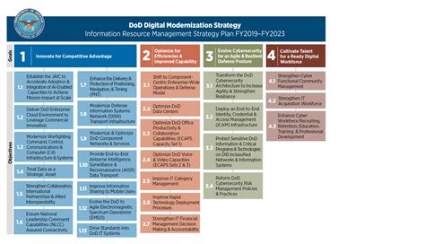 Dod Digital Modernization Strategy Federal Budget Iq
