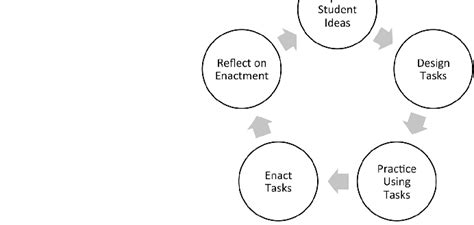 Formative Assessment Design Cycle Download Scientific Diagram