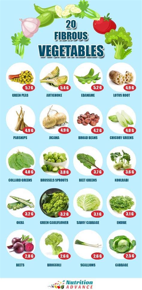 Highest Fiber Vegetables Chart