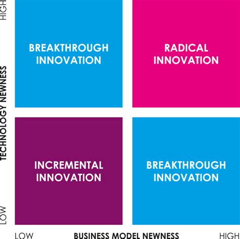 Incremental Breakthrough And Radical Innovation Deciphering The