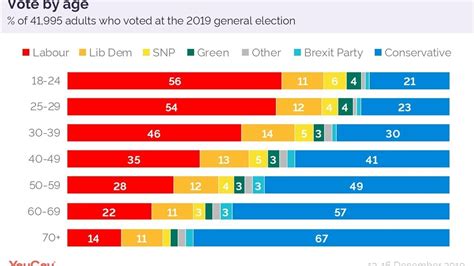 How Britain Voted In The 2019 General Election Yougov Youtube