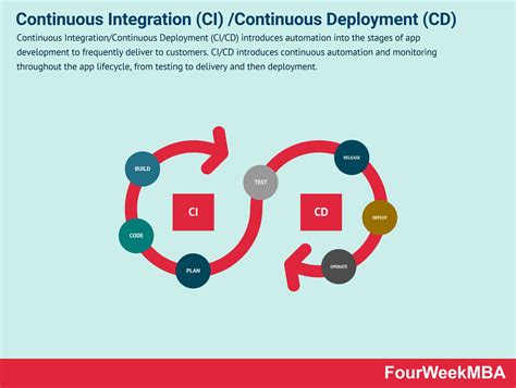 Continuous Integrationcontinuous Deployment In A Nutshell Fourweekmba