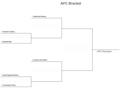 Nfl Playoff Bracket 2020 Nfc And Afc Matchups