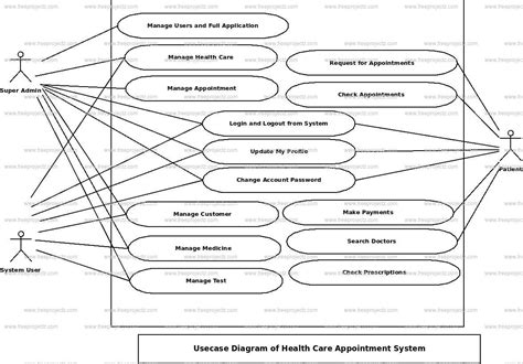 Health Care System Use Case Diagram
