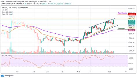 The· amazonthe funded company announced on monday that it would sell its shares for £ 3.90 to £ 4.10 instead of £ 3.90 to £ 4.60, respectively. Bitcoin Price Prediction: BTC/USD Price Challenges $10,000 as Traders Eye Uptrend Continuation