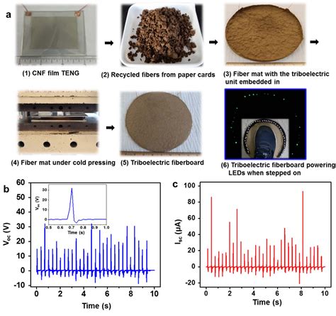 Figure 1 From Triboelectric Nanogenerators And Power Boards From