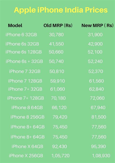 Apple Hikes Iphone Prices In India Iphone X Now At Rs 108 Lakh