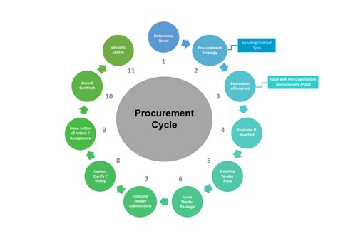 11 key steps in the procurement cycle