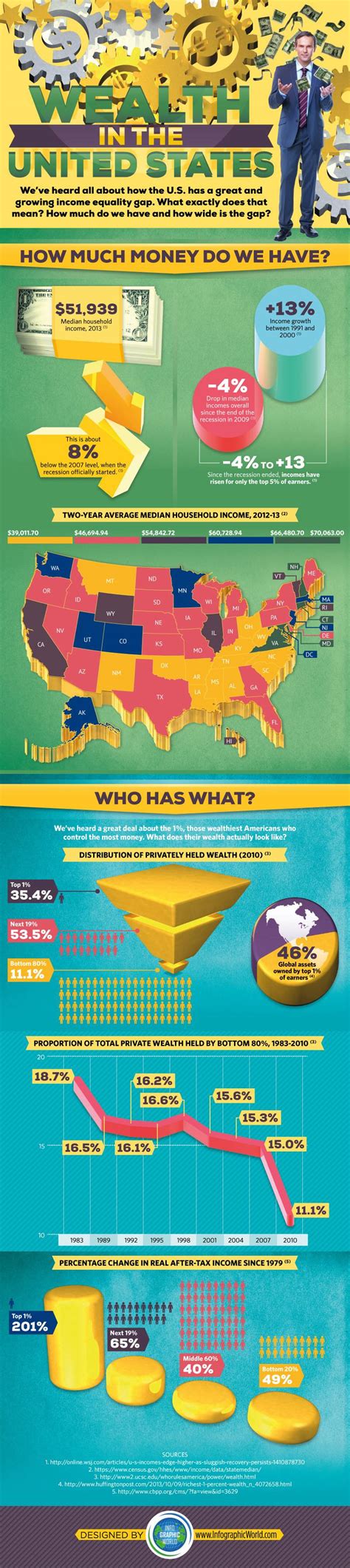 Wealth In The United States Infographic Visualistan