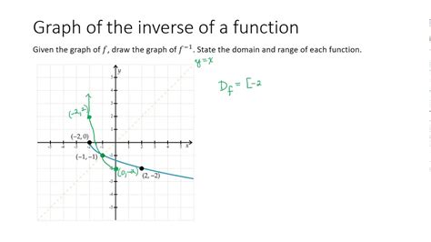 S18 Draw the Graph of an Inverse Function - YouTube