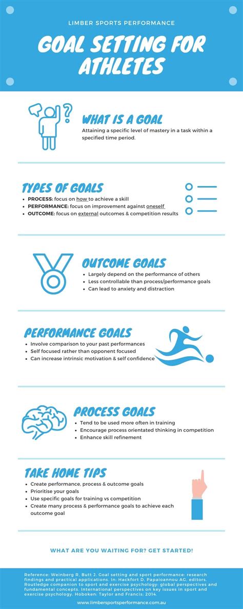 Goal Setting In Sport Part 1 Limber Sports Performance