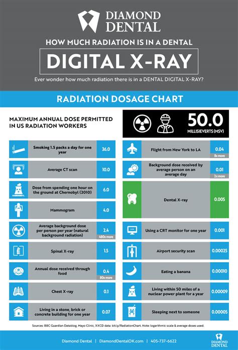 Dental Radiation Exposure Comparison Chart
