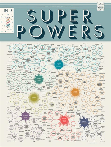 Infographic Of The Day An Omnibus Of Comic Book Superpowers