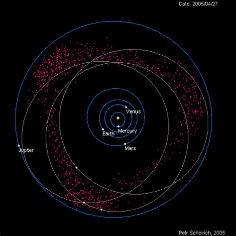 Orbit Circles For Visuals Gas Giant Ice Giant Solar System Diagram