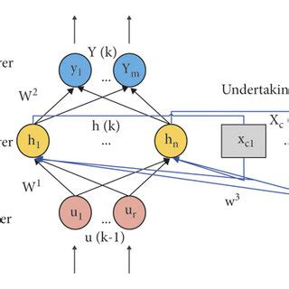 Schematic Diagram Of Elman Network Structure In Simple Recurrent Neural