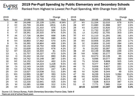 Ny Per Pupil School Spending Topped 25k In 2018 19 Empire Center For