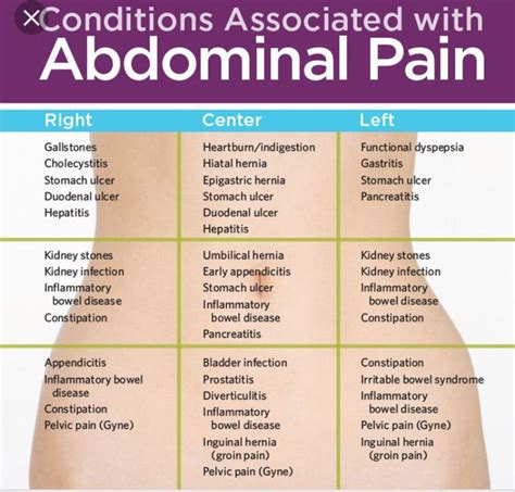 Abdomen Pain Types Medizzy