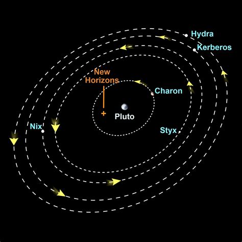Positions of the moons of Pluto during the New Horizons flyby | The