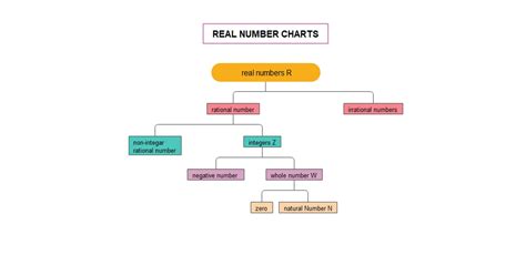 Real Numbers Flowchart