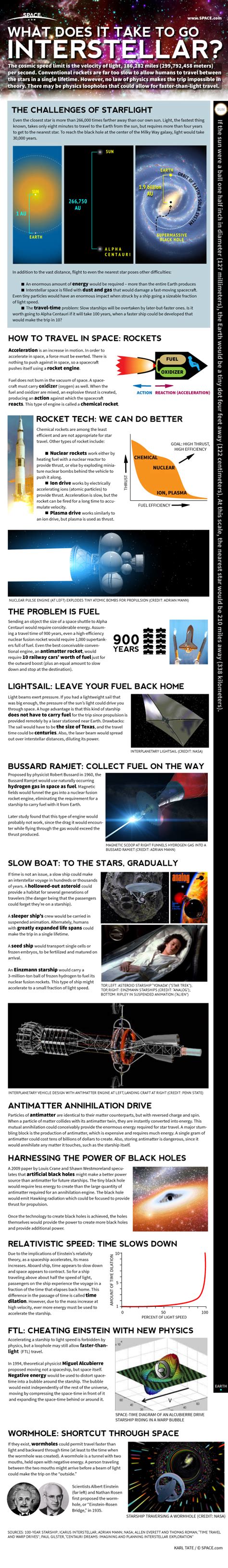 How Interstellar Space Travel Works Infographic Space