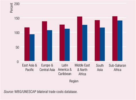 Trade Costs In Manufacturing By Region 1996 And 2010 Download