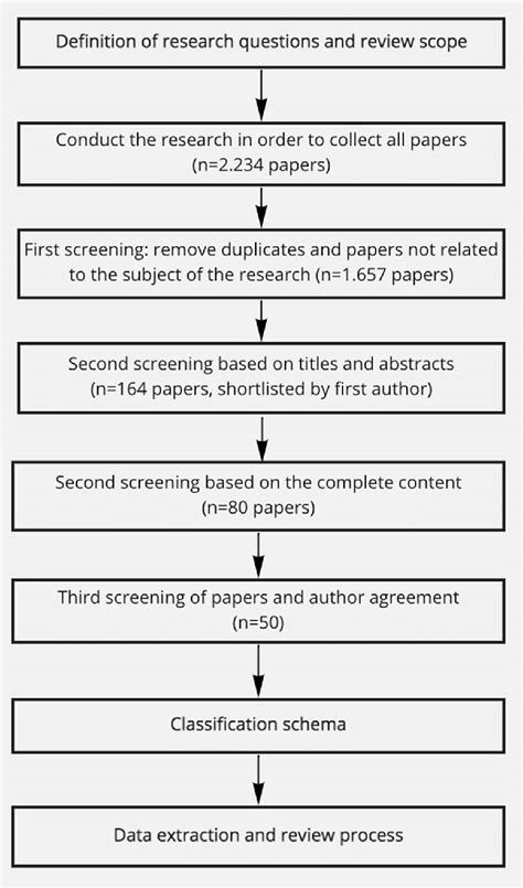 Systematic Literature Review Process Download Scientific Diagram