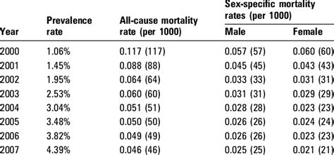Annual Prevalence All Cause Mortality And Sex Specific Mortality Rates Download Table