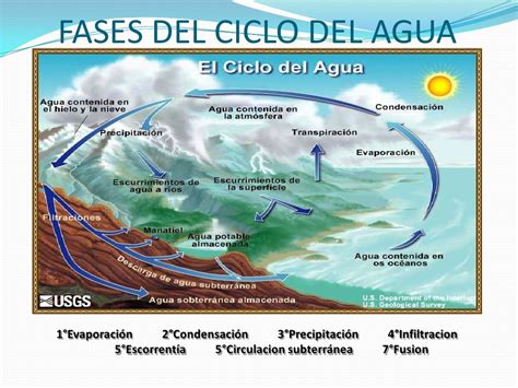 Ciclo Hidrologico Del Agua