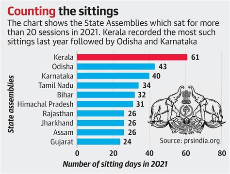Kerala Assembly Holds 61 Sittings In 2021 The Highest In The Country