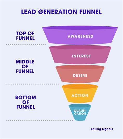 How To Create A Lead Generation Funnel That Works