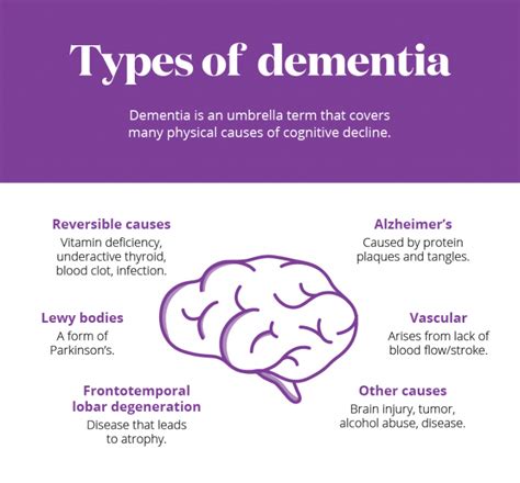10 Types Of Dementia