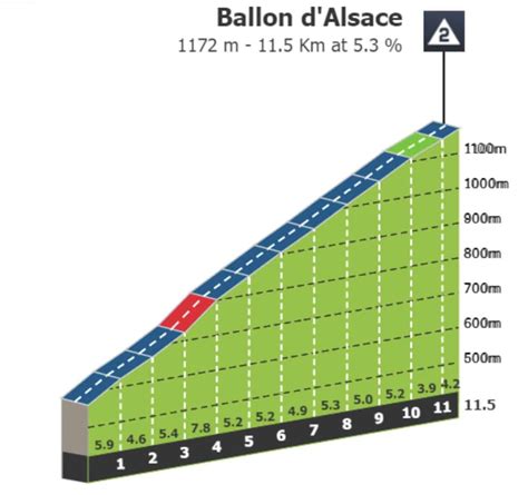 Tour de France étape Profil et parcours détaillés