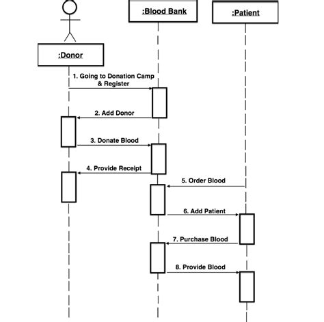 Sequence Diagram Blood Bank Management System