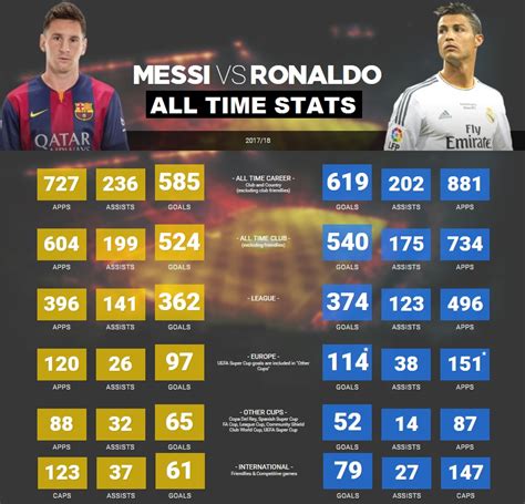 Messi Vs Ronaldo 2017 18 Records And Statistics