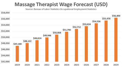 Become A Massage Therapist In 2020 Salaries Jobs And Forecasts