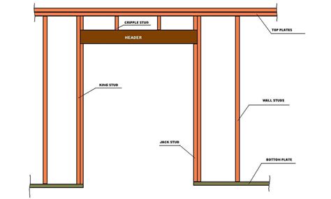 How To Frame A Garage Door Opening Tips On Buying The Right Interior