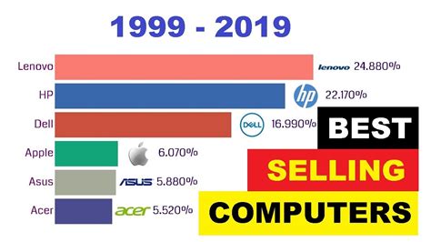 Top 10 Computer Brands 2022 Top 10 Best Selling Computer Brands 1999