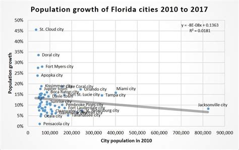 Florida Population Growth Chart Labb By Ag
