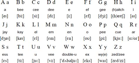 Alfabet Dalam Bahasa Inggris Lengkap Dengan Cara Pengucapan Id